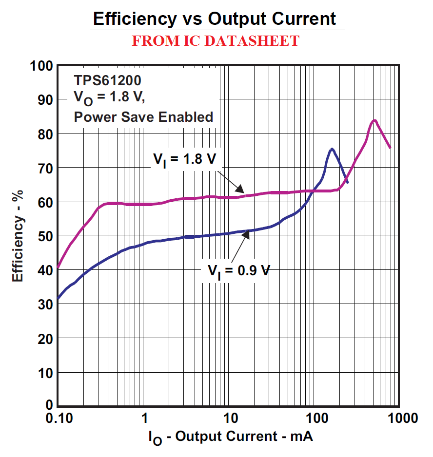 PRT-10255: TPS61200 3.3 @ 200mA or 5V @ 600mA, 0.3 ~ 5V in