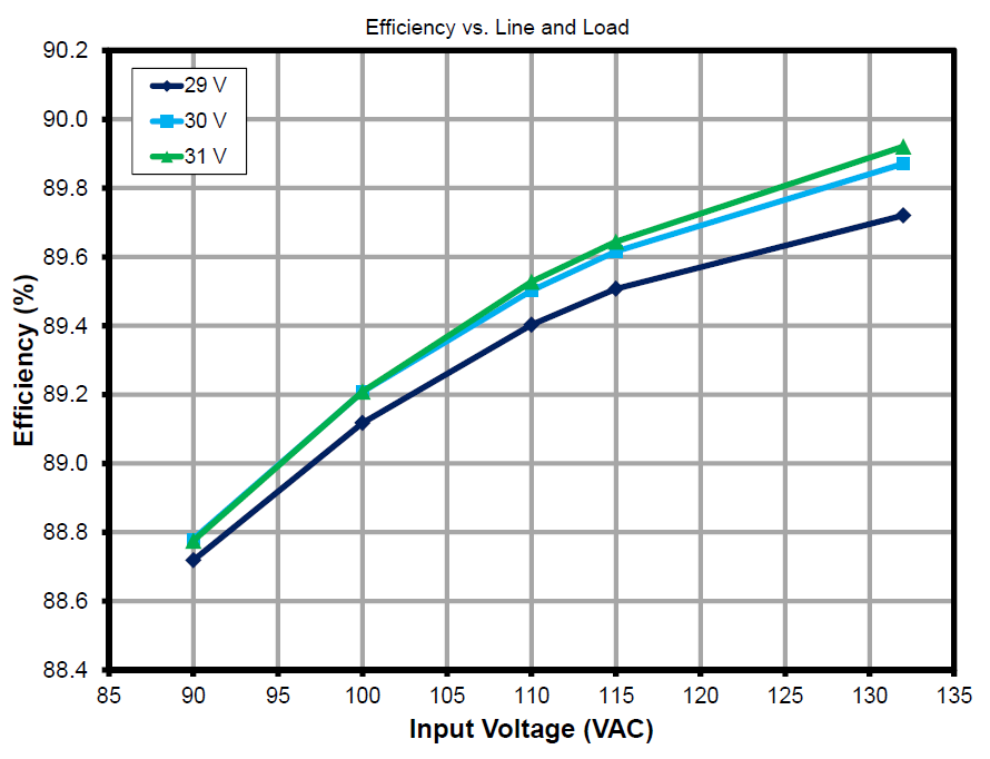 DER-341: 480mA @ 30V Max, 90 ~ 132VAC in